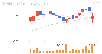 Ａｎｄ　Ｄｏホールディングス(3457)の日足チャート