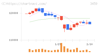 サムティ・レジデンシャル投資法人(3459)の日足チャート