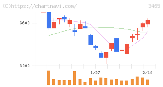 ケイアイスター不動産(3465)の日足チャート