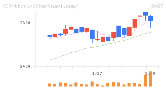 アグレ都市デザイン(3467)の日足チャート