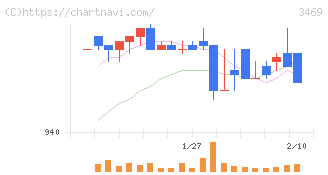 デュアルタップ(3469)の日足チャート