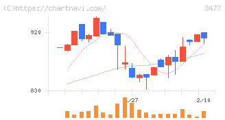 フォーライフ(3477)の日足チャート