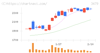 ティーケーピー(3479)の日足チャート