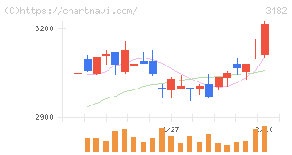ロードスターキャピタル(3482)の日足チャート