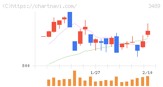フェイスネットワーク(3489)の日足チャート