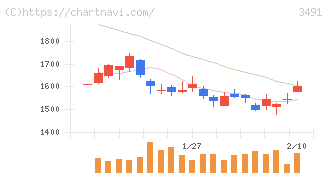ＧＡ　ｔｅｃｈｎｏｌｏｇｉｅｓ(3491)の日足チャート
