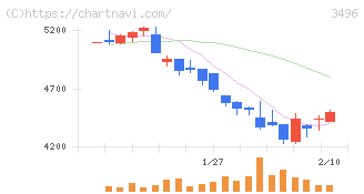 アズーム(3496)の日足チャート