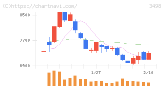 霞ヶ関キャピタル(3498)の日足チャート