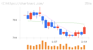 デジタルグリッド(350A)の日足チャート