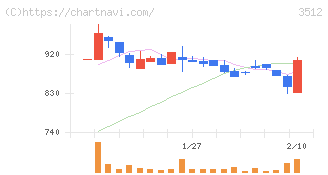 日本フエルト(3512)の日足チャート