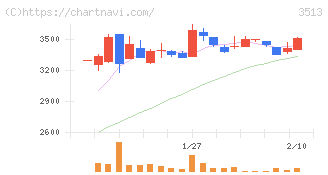 イチカワ(3513)の日足チャート