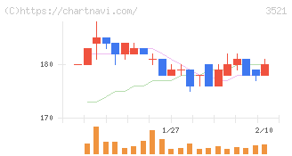 テルマー湯ホールディングス(3521)の日足チャート
