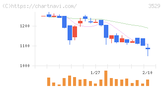 アツギ(3529)の日足チャート