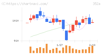 ＬＯＩＶＥ(352A)の日足チャート
