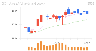 ＪＭホールディングス(3539)の日足チャート