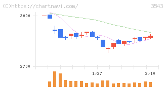 コメダホールディングス(3543)の日足チャート