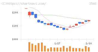 アレンザホールディングス(3546)の日足チャート