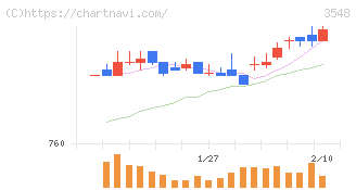 バロックジャパンリミテッド(3548)の日足チャート