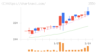 スタジオアタオ(3550)の日足チャート