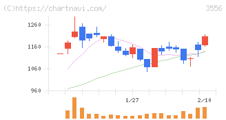 リネットジャパングループ(3556)の日足チャート