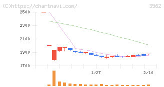 Ｎｏ．１(3562)の日足チャート