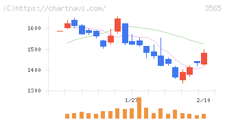 アセンテック(3565)の日足チャート