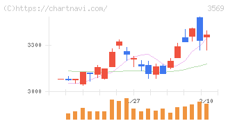 セーレン(3569)の日足チャート