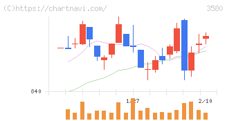 小松マテーレ(3580)の日足チャート
