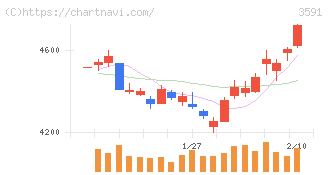 ワコールホールディングス(3591)の日足チャート