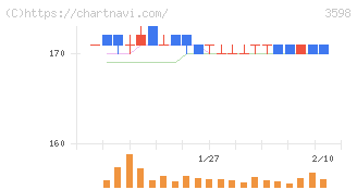 山喜(3598)の日足チャート