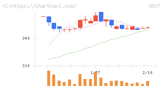 クラウディアホールディングス(3607)の日足チャート