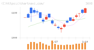 ＴＳＩホールディングス(3608)の日足チャート