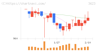 ビリングシステム(3623)の日足チャート