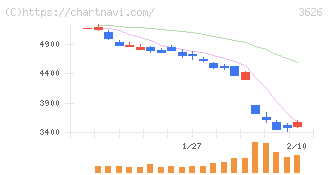 ＴＩＳ(3626)の日足チャート