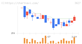 テクミラホールディングス(3627)の日足チャート