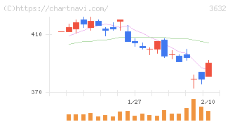 グリーホールディングス(3632)の日足チャート