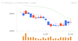 ＧＭＯペパボ(3633)の日足チャート