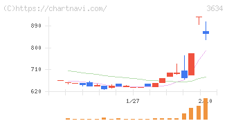 ソケッツ(3634)の日足チャート