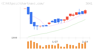 パピレス(3641)の日足チャート
