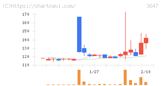 アスリナ(3647)の日足チャート