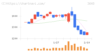 ＡＧＳ(3648)の日足チャート