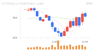 ファインデックス(3649)の日足チャート