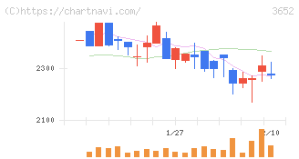 ディジタルメディアプロフェッショナル(3652)の日足チャート