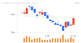 モルフォ(3653)の日足チャート