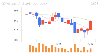 ＫＬａｂ(3656)の日足チャート