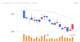 エムアップホールディングス(3661)の日足チャート