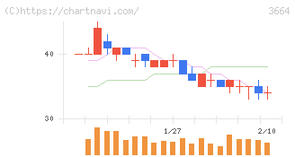 モブキャストホールディングス(3664)の日足チャート