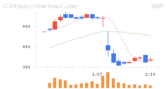 エニグモ(3665)の日足チャート