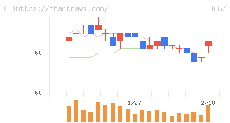ｅｎｉｓｈ(3667)の日足チャート