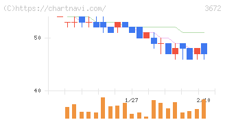 オルトプラス(3672)の日足チャート